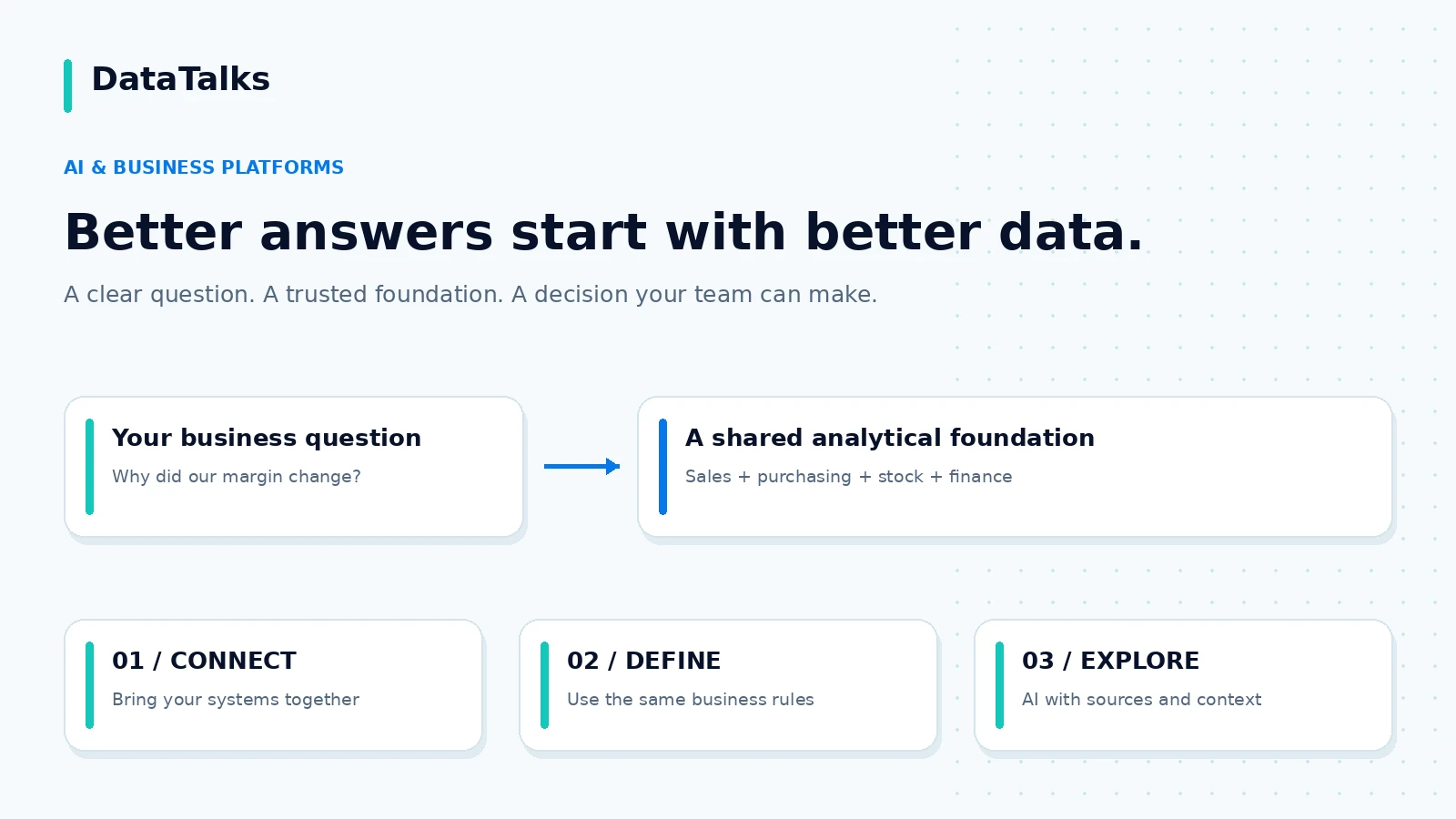 Business applications feeding a governed data foundation that supports analytical tools and an AI assistant.