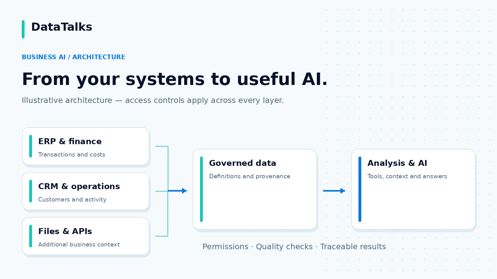 ERP, CRM, finance and operational systems flow into a governed data foundation, then through analytical tools and orchestration to the business's chosen AI assistant.