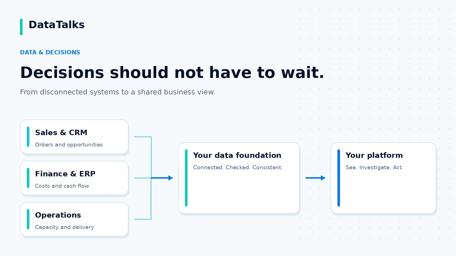 Finance, sales and operational systems connected to a shared business data foundation and decision dashboard.